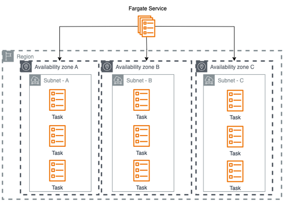 Diagram shows Amazon ECS Service using AWS Fargate spread across at least three Availability Zones