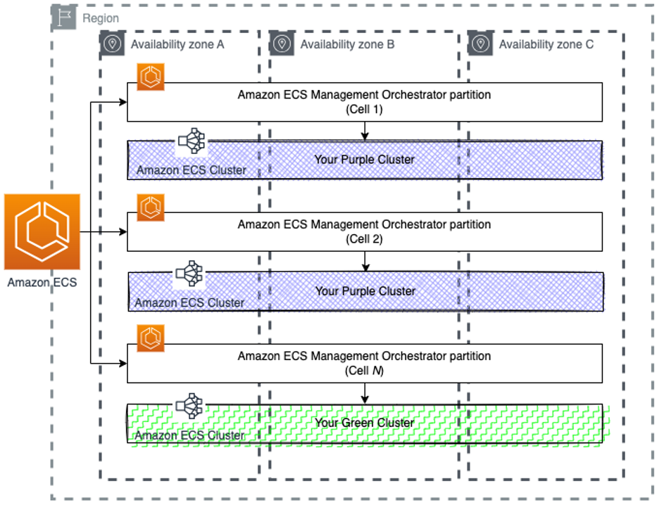 Diagram showing how Amazon ECS Clusters are hosted in Amazon ECS Control Plane cells and can use the Cell fault isolation boundary.