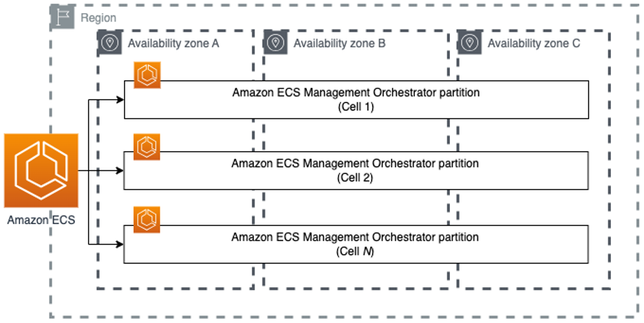  Diagram showing Amazon ECS Control Plane sharded into cells with each isolated cell a complete copy of Amazon ECS pre-scaled to 150% of peak and spread over at least three AZs.)