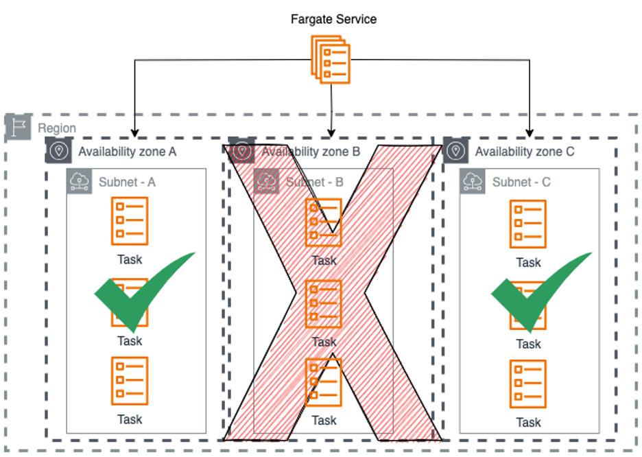 Diagram shows the benefit in case of failure of an ECS Fargate service pre-scaled to 150% needed capacity across three availability zones