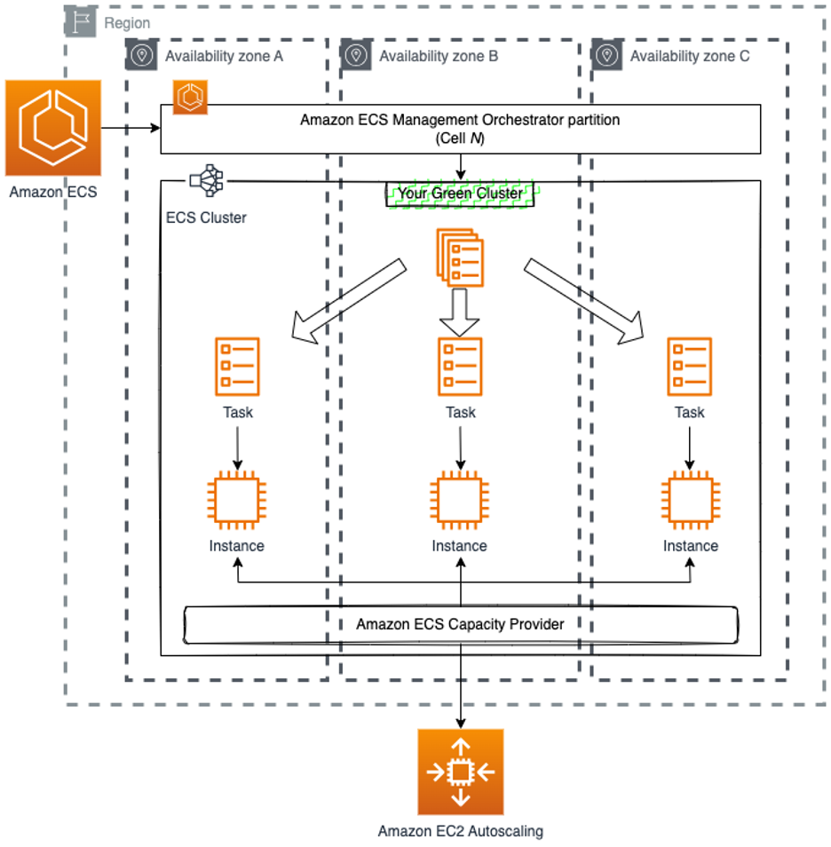 Diagram shows an Amazon ECS Service with Spread placement across at least three Availability Zones