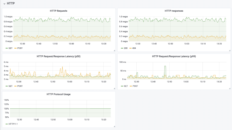 Metrics generated from Hubble open-source tool like latency, HTTP requests/response, Protocol, and more