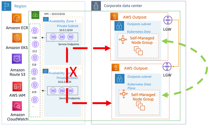 Traffic flow for intra-VPC communication between two subnets in the same Amazon VPC but disparate AWS Outposts.