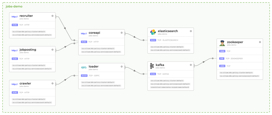 Network communication flow in Hubble tool 