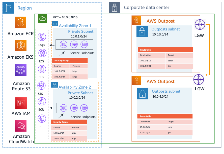 Amazon EKS foundation network architecture for intra VPC communication.