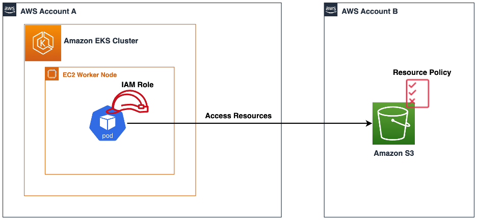 Cross Account access using resource-based policy