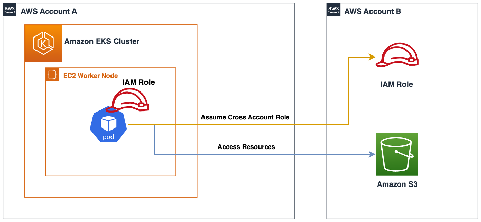 Cross Account access using IAM Role chaining