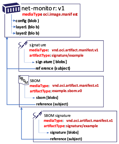 Figure 2. The layers of an OCI artifact (where net-monitor:v1 is the application or image name) with manifests