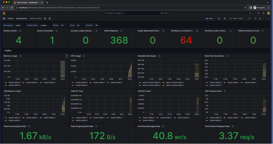 Grafana Dashboard showing Strimzi Kafka parameters 