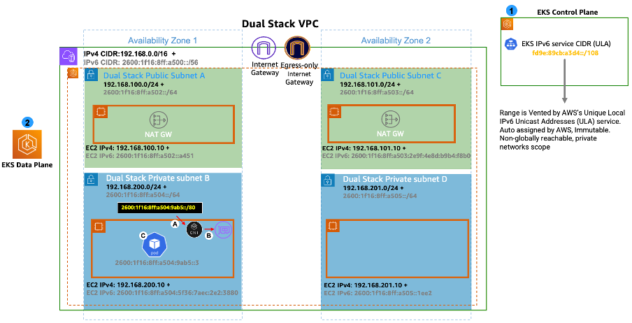 Amazon EKS IPv6 Cluster on top of the mandatory dual-stack VPC foundation