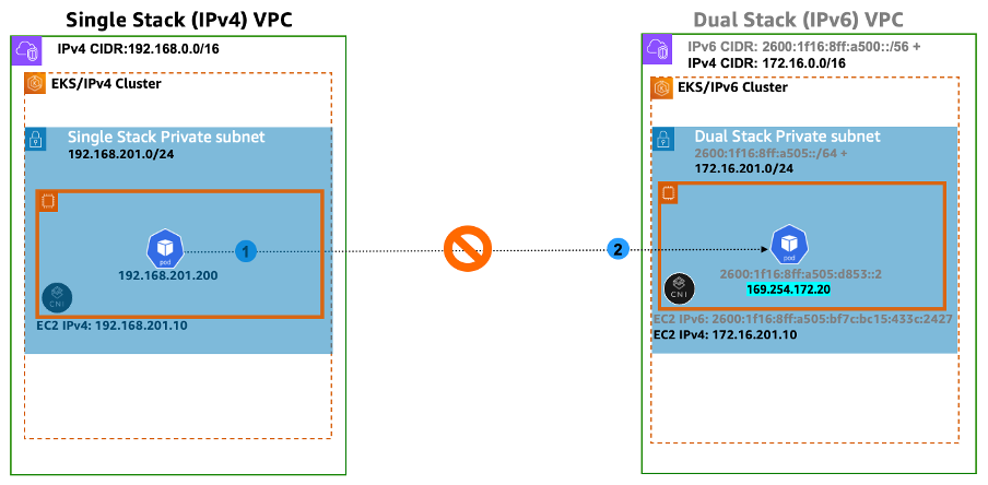 EKS/IPv4 Pod is required to establish a direct, private connectivity to an EKS/IPv6 Pod