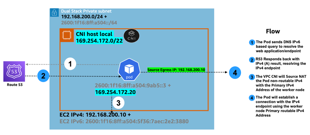 EKS/IPv6 Pod connecting to an IPv4 endpoint located outside the cluster boundary