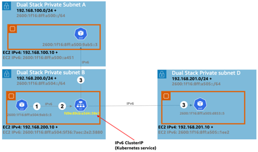 EKS/IPv6 Pod to Kubernetes Service communication