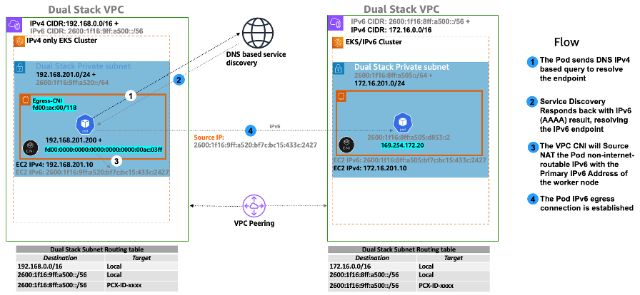 EKS/IPv4 VPC is dual-stack, VPC-CNI SNAT with ULA IPv6