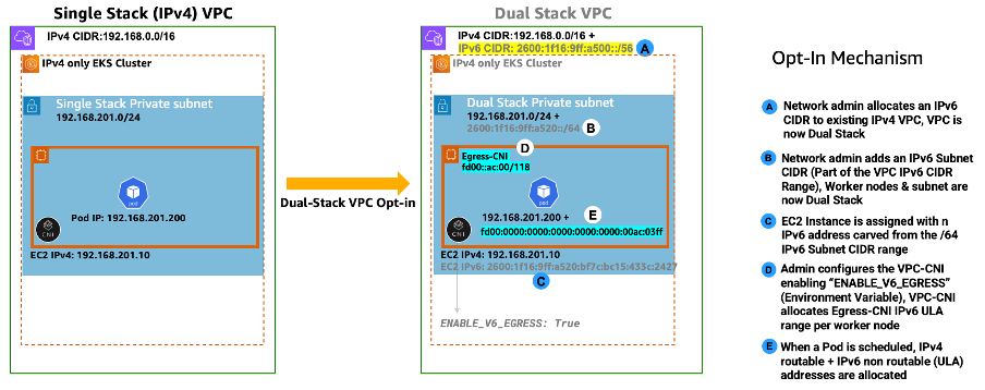EKS/IPv4 VPC is dual-stack, VPC-CNI SNAT with ULA IPv6