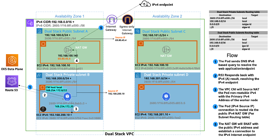 EKS/IPv6 Pod connecting to an internet-based IPv4 endpoint