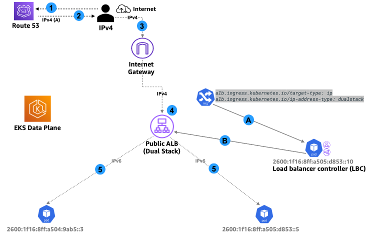 Internet-based IPv4 endpoint connecting to load-balanced EKS/IPv6 Pods
