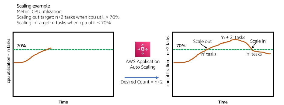 Target tracking scaling policy