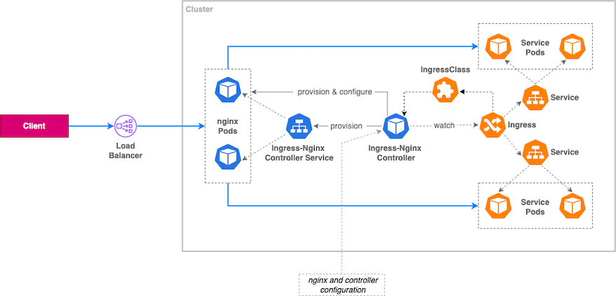 Ingress-Nginx Controller implementation of an in-cluster reverse proxy implement