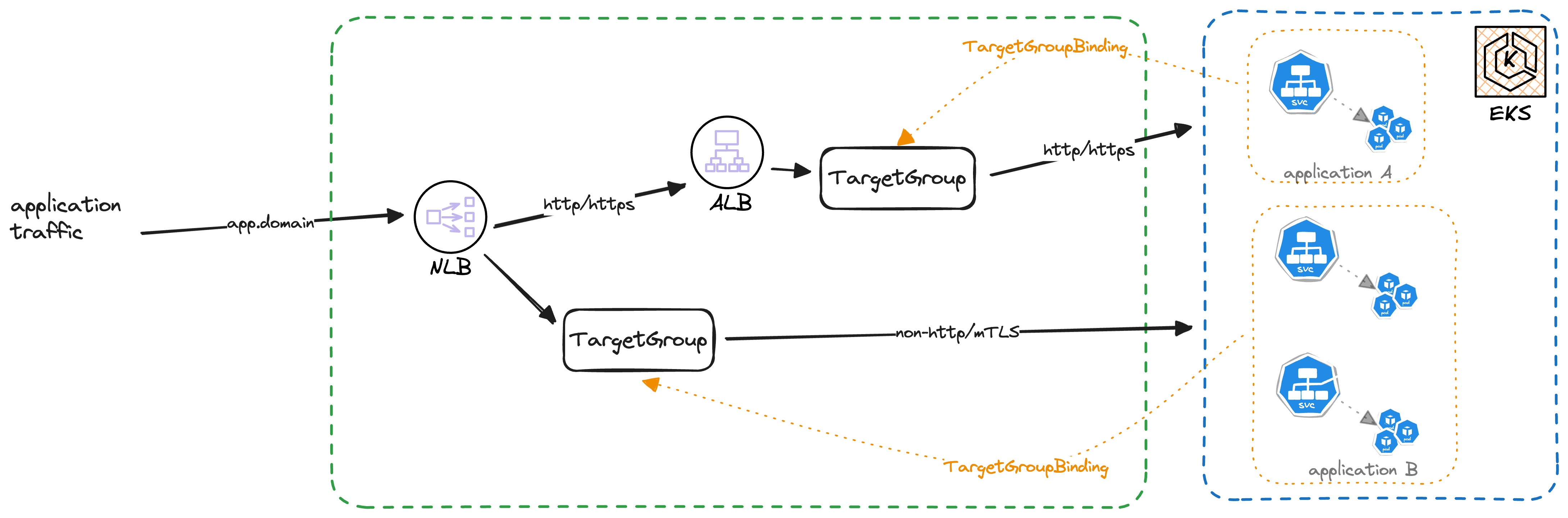 Fig 3 - Layer 7 and Layer 4 traffic routing to EKS workload using TargetGroupBinding