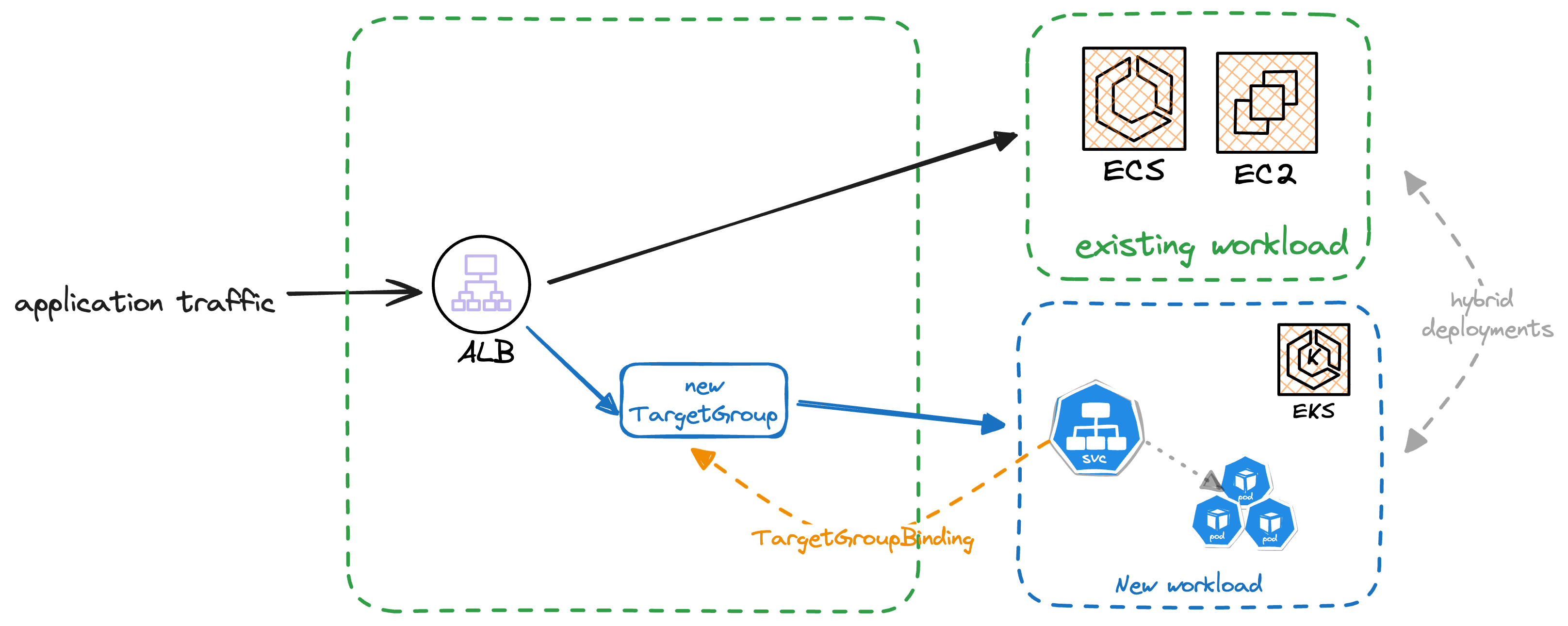 Fig 5 - Traffic routing to hybrid (EKS and non-EKS) workload using TargetGroupBinding