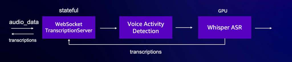 Figure 2. Streaming ASR system