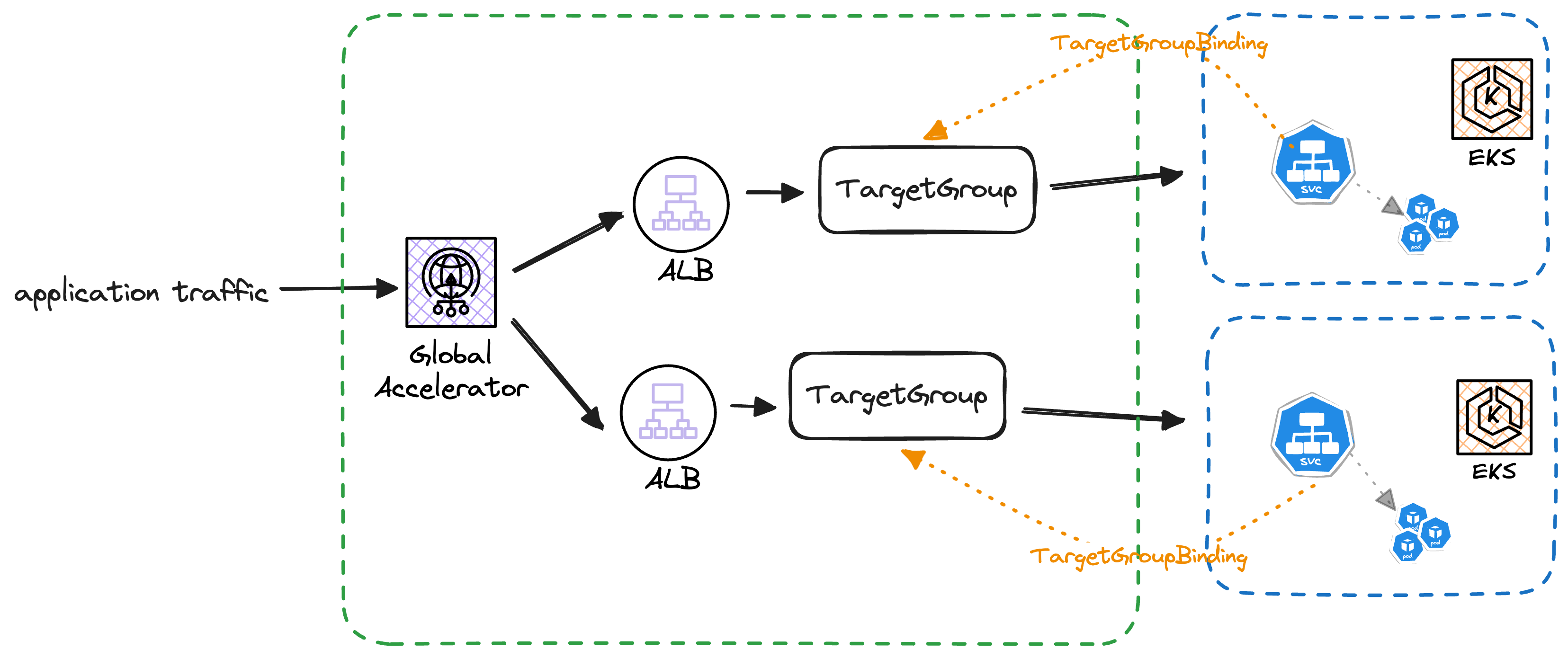 Fig 2 - Global Accelerator to EKS workload via Load Balancers using TargetGroupBinding
