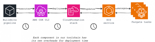 Figure 2. Deployment toolchain