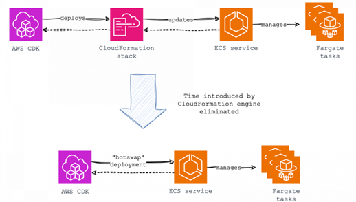 Figure 3. AWS CDK hotswap deployment
