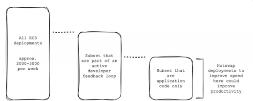 Figure 4. Usecases for hotswap deployment