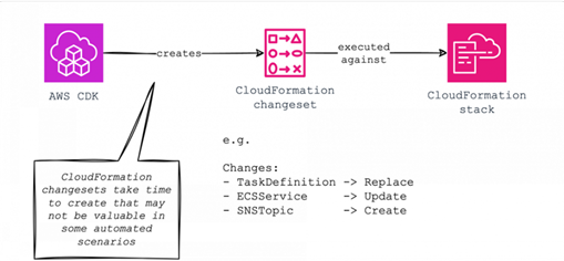 Figure 5. CDK and Cloudformation Changeset