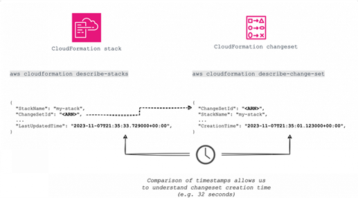 Figure 6. Calculating time to create Changeset