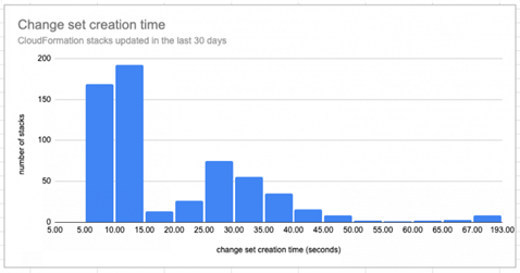 Figure 7. Distribution of CloudFormation change set creation time