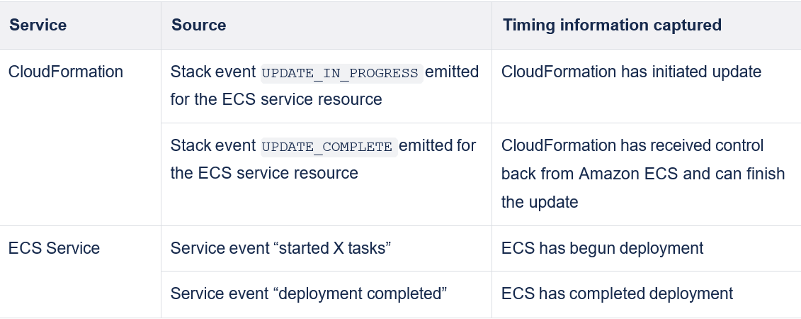 Figure 10. Comparing Cloudformation and ECS hotswao deployments