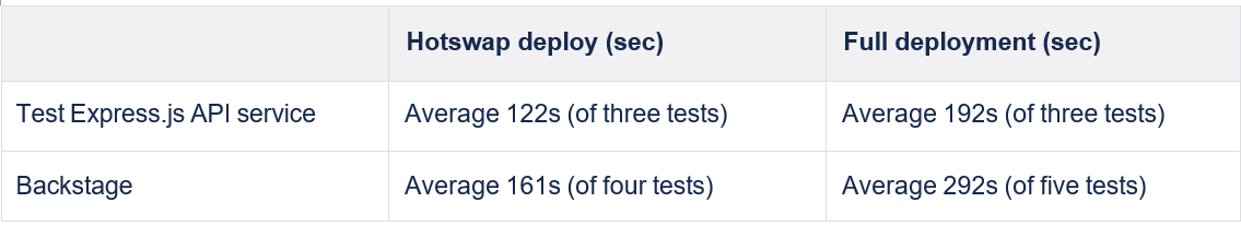 Figure 14. Comparing hotswap and full deployments