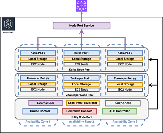 Kafka on EKS with Local NVME Diagram