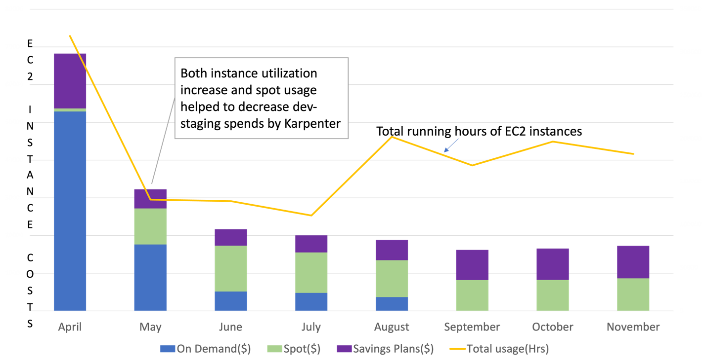Image 2: Karpenter’s impact on Getir’s development and staging environments