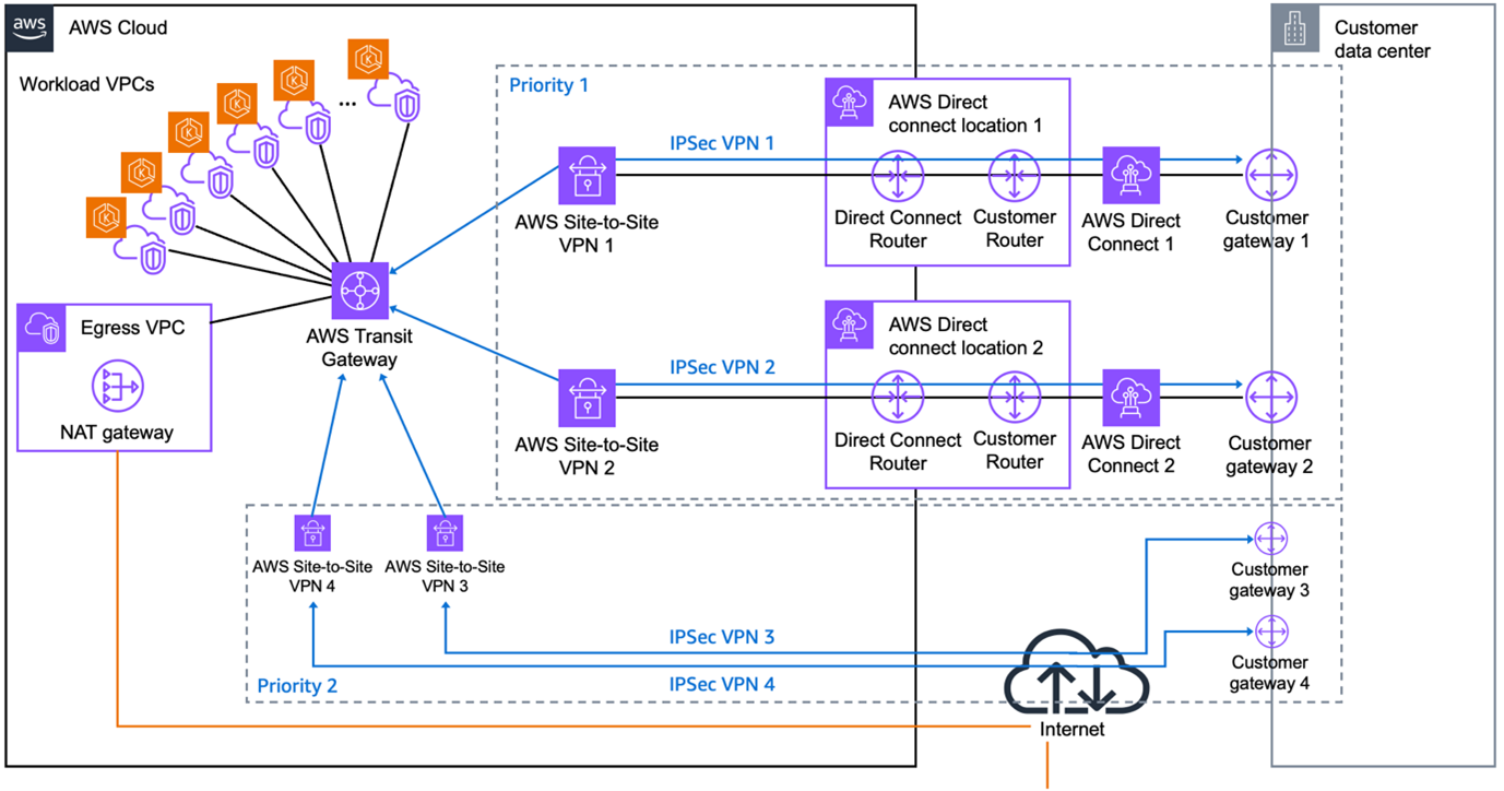 Figure 1: Diagram of the AWS network and connectivity to the on-premises network