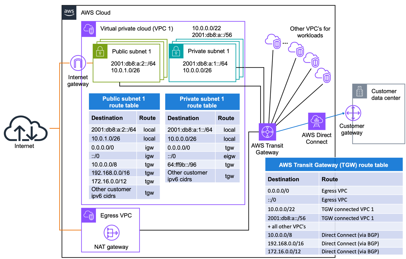 Figure 2: Diagram of the AWS network routing