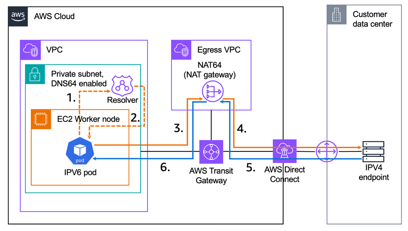 Figure 3: Diagram of the route from an Amazon EKS pod query to an on-premises IPv4 endpoint