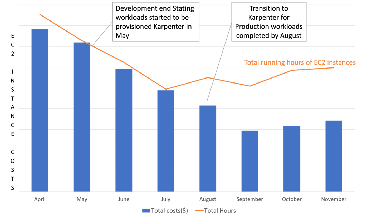 Image 1: Karpenter’s impact on overall Amazon EC2 running hours and costs