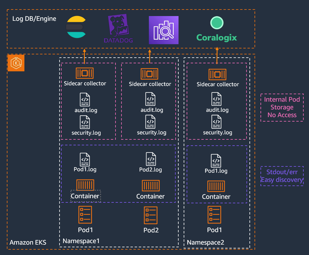 Amazon EKS Cluster setup where pods has sidecar collectors to send logs to remote logging systems