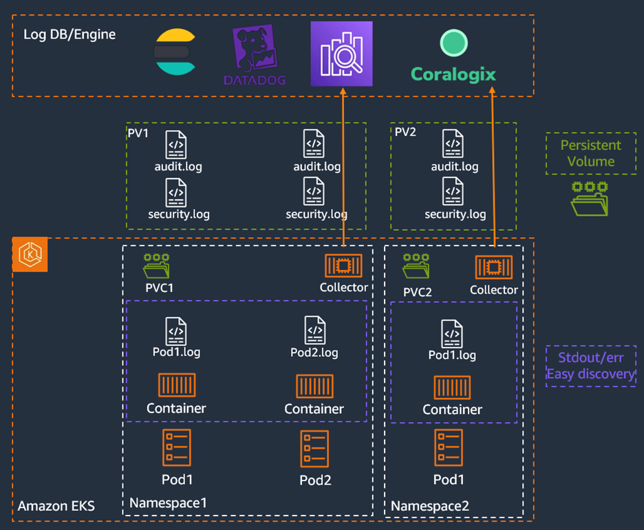 Amazon EKS Cluster setup where each namespace has a Kubernetes PVC that is being used by a single collector to send to remote logging systems