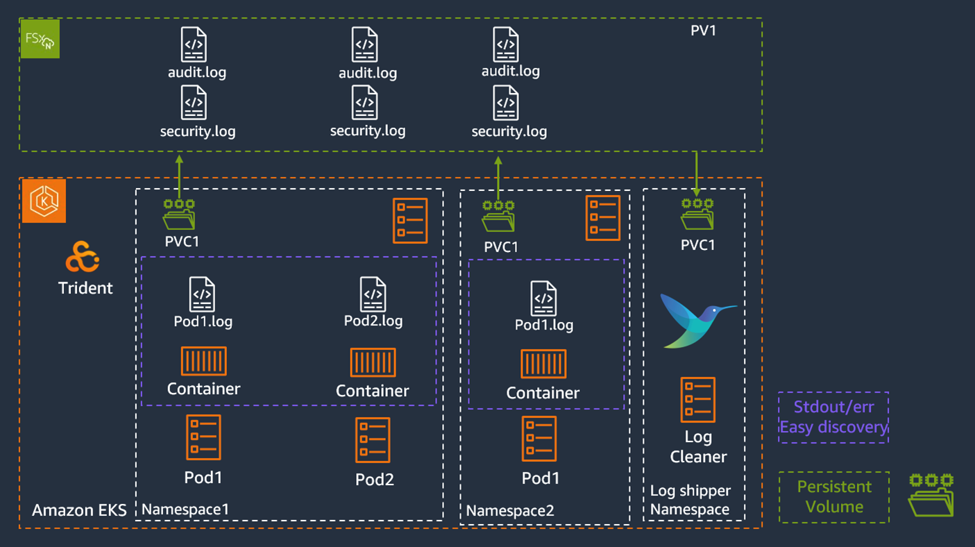 Amazon EKS Cluster setup with a shared storage across multiple namespaces and a single log collector that ships logs to remote logging systems