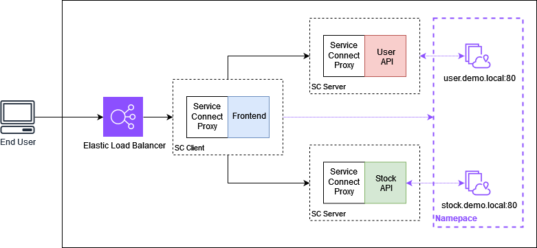 Diagram 3: Sample Application Architecture instrumented with Service Connect