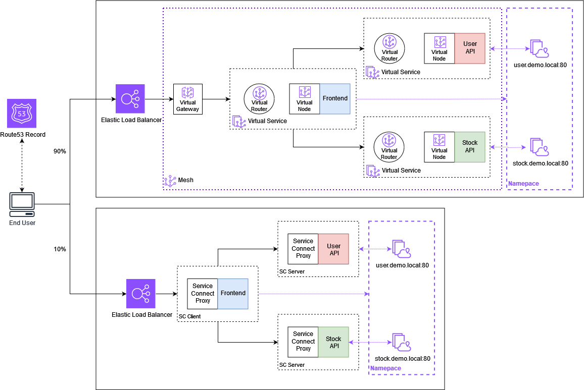 Diagram 4: Sample Application Architecture deployed with App Mesh and Service Connect