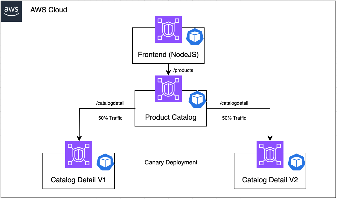 The polygot demo application instrumented with VPC Lattice