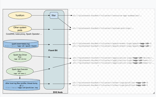 Figure 3: Fluent Bit log upload flow