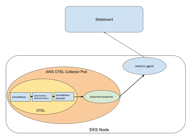 Figure 2: OTEL pipeline for Moka observability