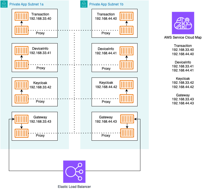 Figure 2. FDS 2.0 Amazon ECS Service Connect architecture.